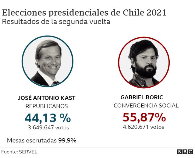 Chili: victoire historique du candidat de gauche Gabriel Boric (revue de presse et vidéos)