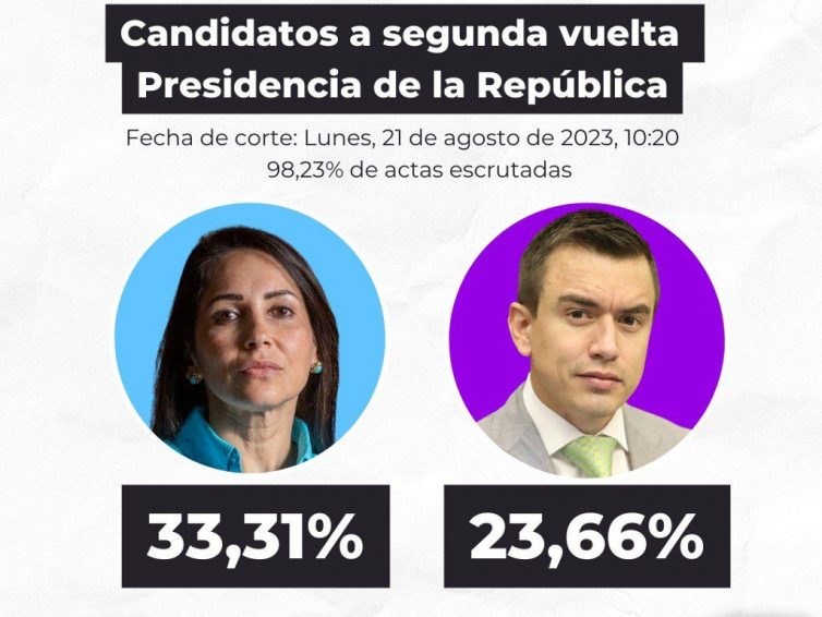  🇪🇨 Équateur : résultats de l’élection présidentielle et des consultations populaires du 20 août 2023